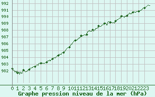 Courbe de la pression atmosphrique pour Ouessant (29)