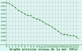 Courbe de la pression atmosphrique pour Landivisiau (29)