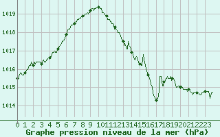 Courbe de la pression atmosphrique pour Melun (77)
