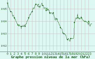 Courbe de la pression atmosphrique pour Luxeuil (70)