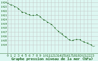 Courbe de la pression atmosphrique pour Saint-Dizier (52)