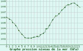 Courbe de la pression atmosphrique pour Abbeville (80)