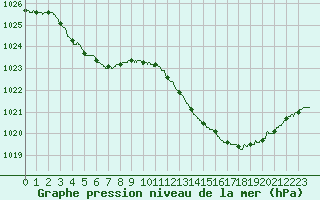 Courbe de la pression atmosphrique pour Pointe de Socoa (64)