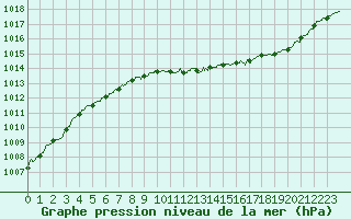 Courbe de la pression atmosphrique pour Saint-Girons (09)