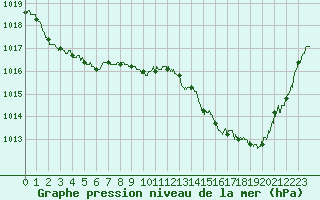 Courbe de la pression atmosphrique pour Chambry / Aix-Les-Bains (73)