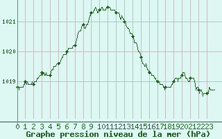 Courbe de la pression atmosphrique pour Cognac (16)