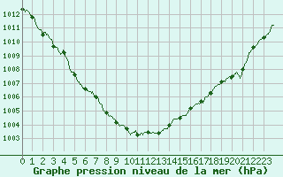 Courbe de la pression atmosphrique pour Saint-Nazaire (44)