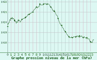 Courbe de la pression atmosphrique pour Bordeaux (33)