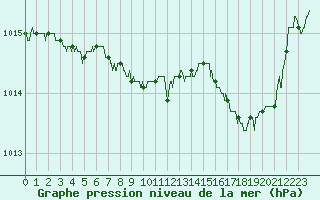 Courbe de la pression atmosphrique pour Dunkerque (59)