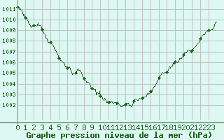 Courbe de la pression atmosphrique pour Lorient (56)
