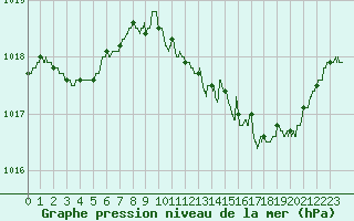 Courbe de la pression atmosphrique pour Alenon (61)