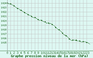 Courbe de la pression atmosphrique pour Quimper (29)