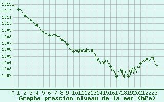 Courbe de la pression atmosphrique pour Cap Pertusato (2A)