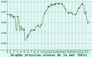 Courbe de la pression atmosphrique pour Figari (2A)