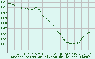 Courbe de la pression atmosphrique pour Roanne (42)