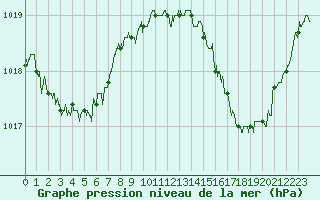 Courbe de la pression atmosphrique pour Perpignan (66)