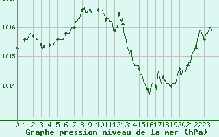 Courbe de la pression atmosphrique pour Auxerre-Perrigny (89)