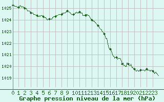 Courbe de la pression atmosphrique pour Leucate (11)