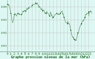 Courbe de la pression atmosphrique pour Carpentras (84)