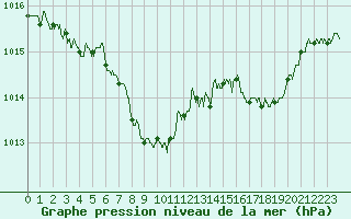 Courbe de la pression atmosphrique pour Nancy - Essey (54)