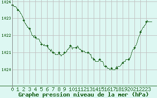 Courbe de la pression atmosphrique pour Biscarrosse (40)