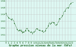Courbe de la pression atmosphrique pour Ble / Mulhouse (68)