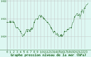 Courbe de la pression atmosphrique pour Ajaccio - Campo dell