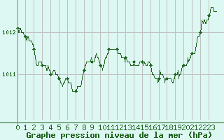 Courbe de la pression atmosphrique pour Pointe de Socoa (64)