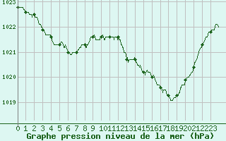 Courbe de la pression atmosphrique pour Pau (64)