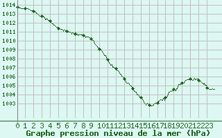 Courbe de la pression atmosphrique pour Besanon (25)