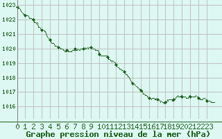 Courbe de la pression atmosphrique pour Lille (59)