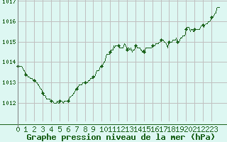 Courbe de la pression atmosphrique pour Biscarrosse (40)