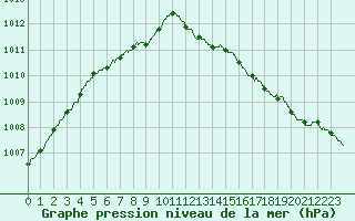 Courbe de la pression atmosphrique pour Angers-Marc (49)