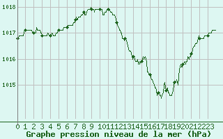Courbe de la pression atmosphrique pour Bourges (18)