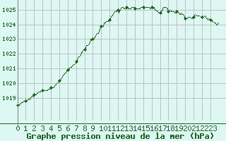 Courbe de la pression atmosphrique pour Cherbourg (50)