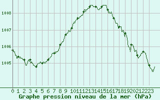 Courbe de la pression atmosphrique pour Ploudalmezeau (29)