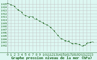 Courbe de la pression atmosphrique pour Pointe de Socoa (64)