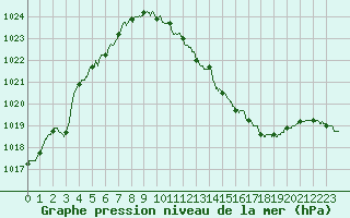 Courbe de la pression atmosphrique pour Guret Saint-Laurent (23)