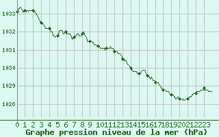 Courbe de la pression atmosphrique pour Pointe de Socoa (64)