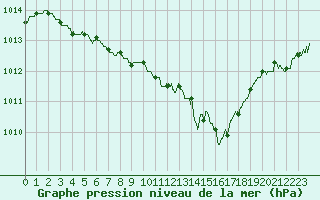 Courbe de la pression atmosphrique pour Pointe de Chassiron (17)