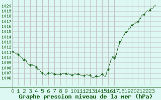 Courbe de la pression atmosphrique pour Pointe de Socoa (64)