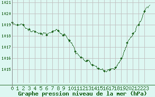 Courbe de la pression atmosphrique pour Vichy (03)