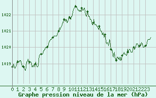 Courbe de la pression atmosphrique pour Cap Bar (66)