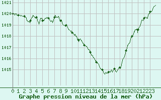 Courbe de la pression atmosphrique pour Saint-Auban (04)