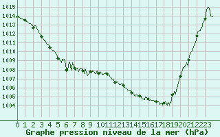 Courbe de la pression atmosphrique pour Limoges (87)
