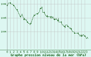 Courbe de la pression atmosphrique pour Ouessant (29)