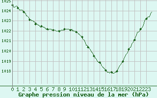 Courbe de la pression atmosphrique pour Dax (40)