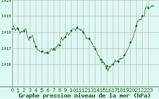 Courbe de la pression atmosphrique pour Solenzara - Base arienne (2B)