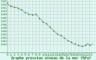 Courbe de la pression atmosphrique pour Chlons-en-Champagne (51)