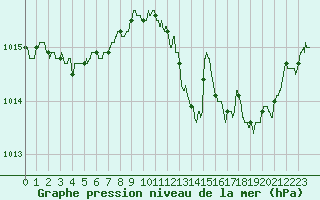 Courbe de la pression atmosphrique pour Dijon / Longvic (21)